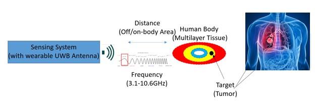 Portable and Wearable Devices for Breast and Lung Cancer Diagnosis ...